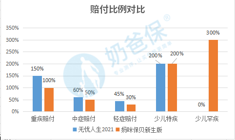 赔付比例对比 赔付比例对比