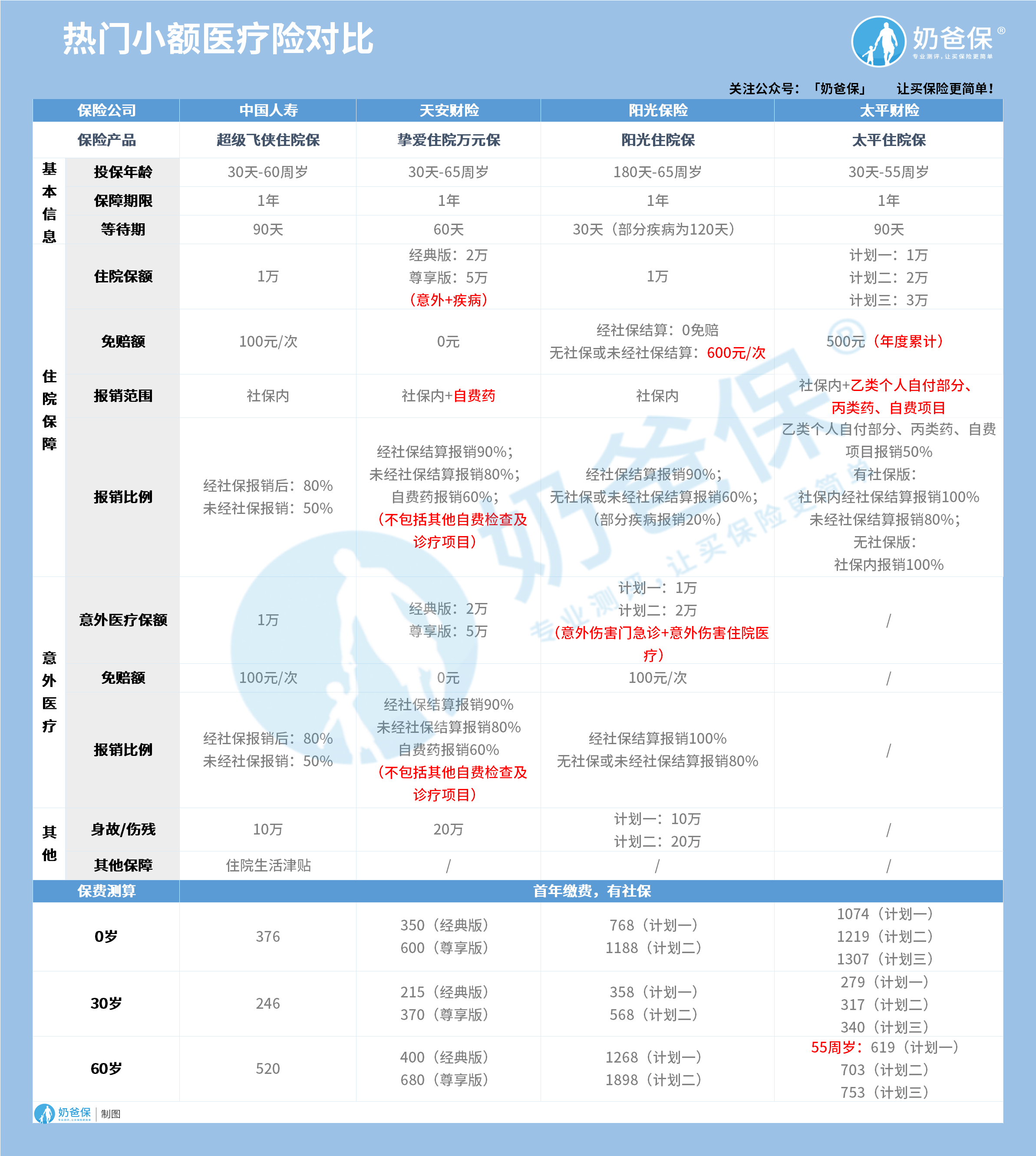 热门小额医疗险对比