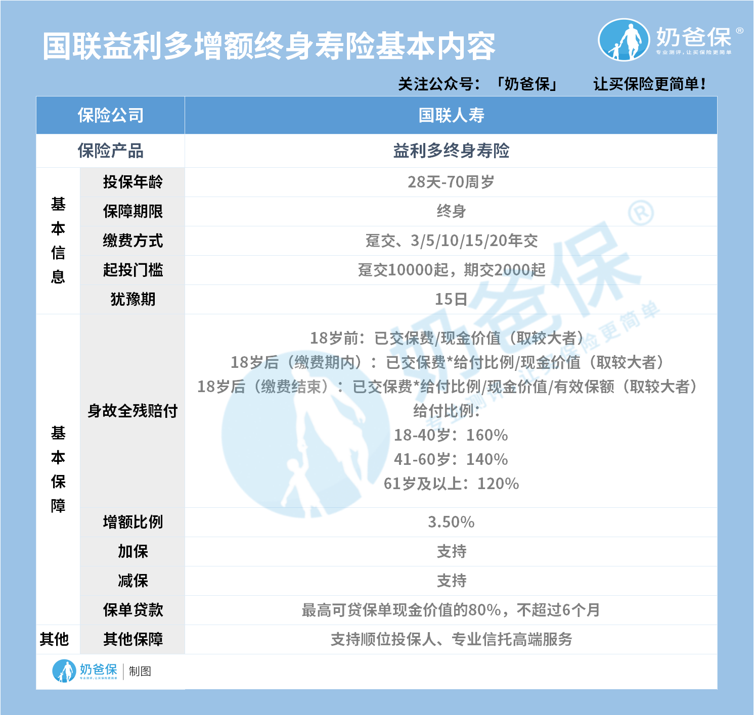 国联益利多增额终身寿险