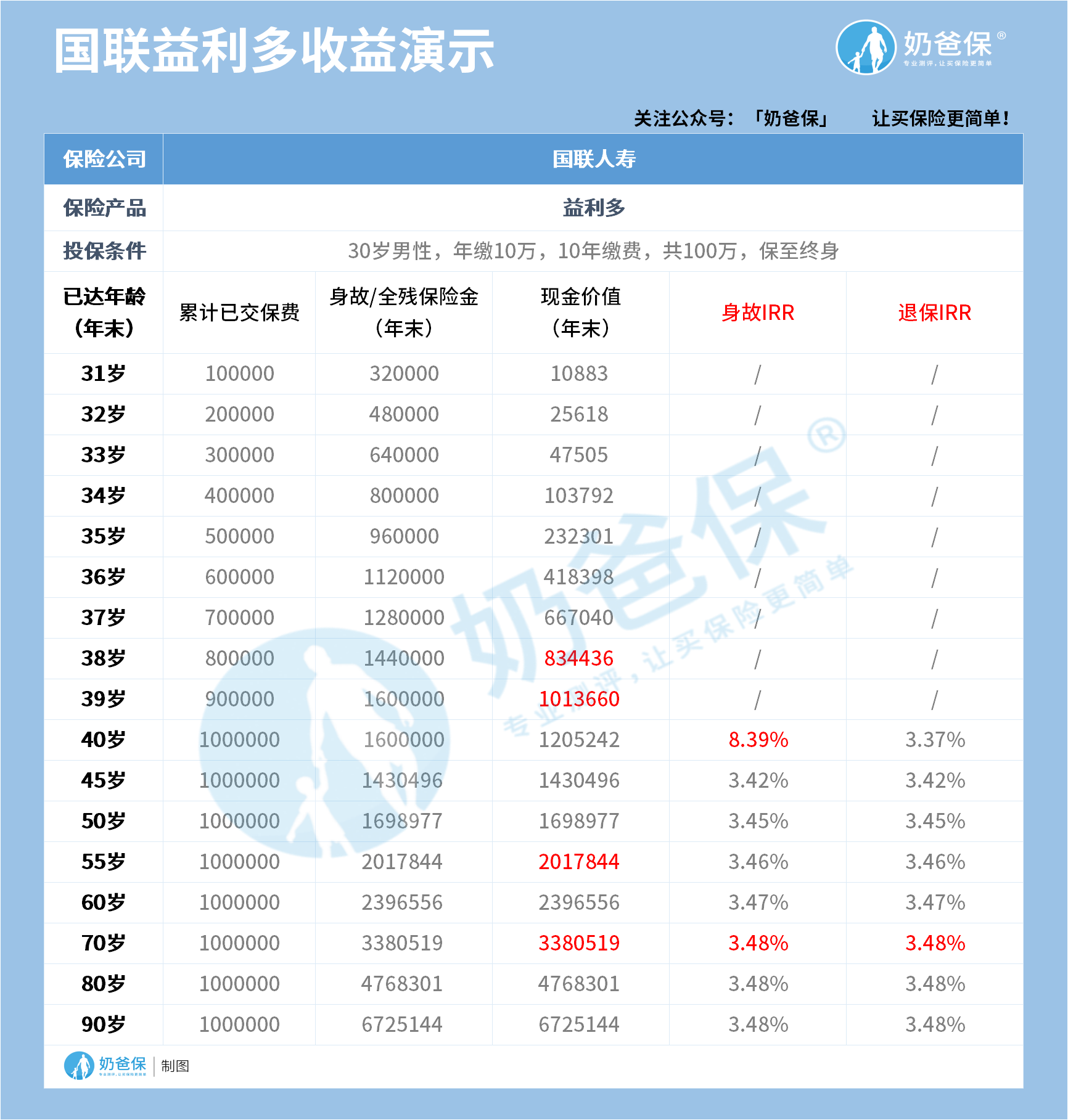 国联益利多收益演示