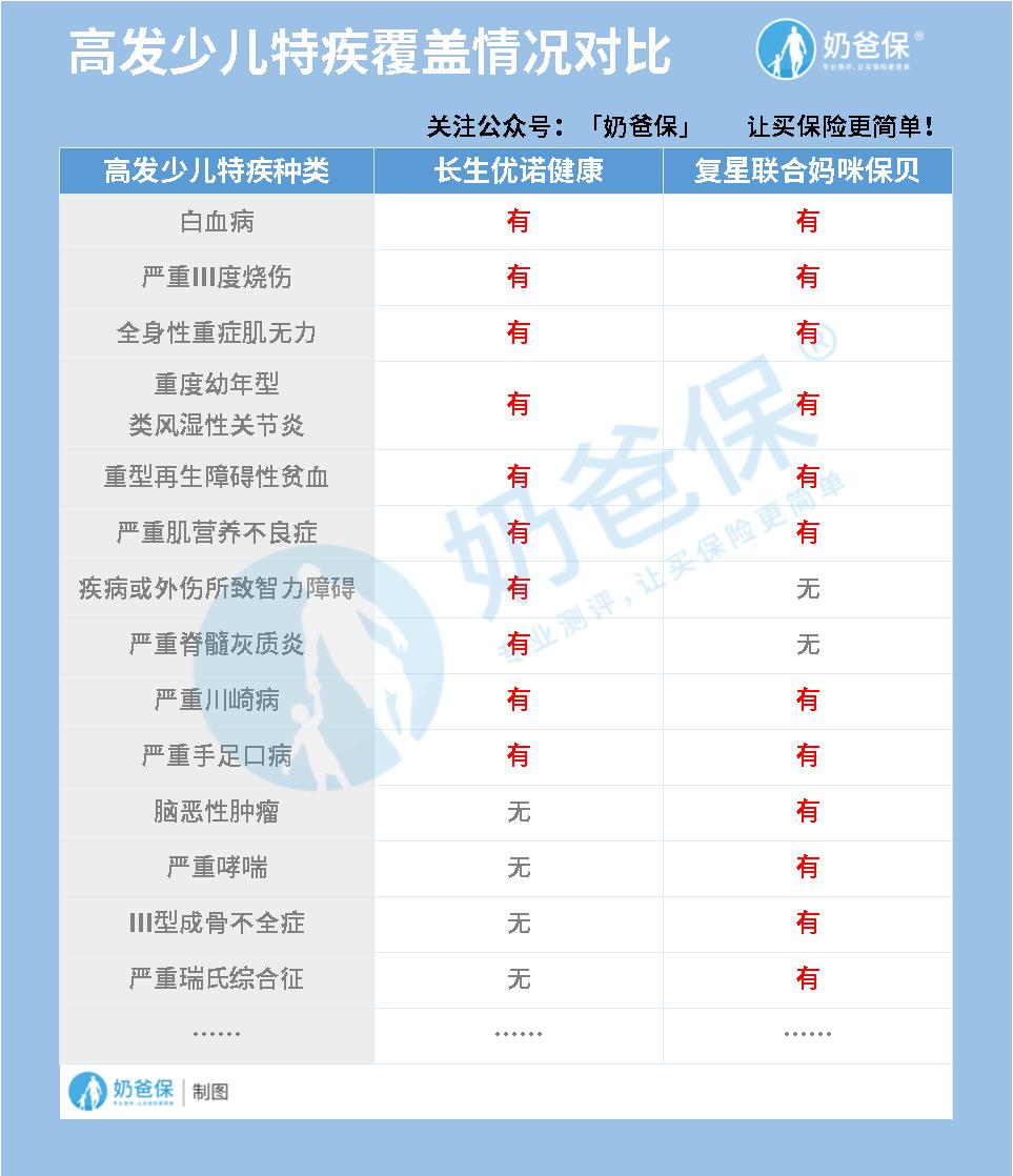 少儿特疾保障