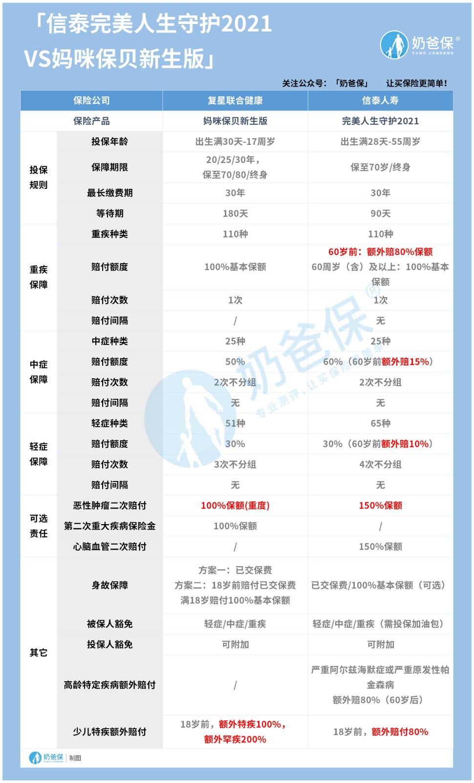 信泰完美人生守护2021VS妈咪保贝新生版.jpg 信泰完美人生守护2021VS妈咪保贝新生版.jpg
