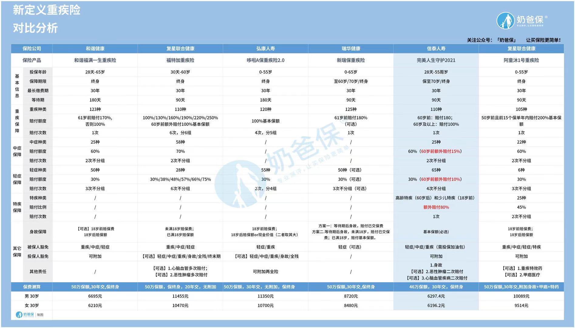 新定义重疾险对比分析 新定义重疾险对比分析